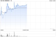 你梦见谁来凯医药-B午前涨超4% 将于ADA 2025大会上首次公布LAE102的人体临床数据