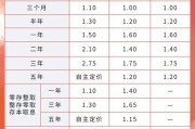 你梦见谁又有多家银行宣布下调！