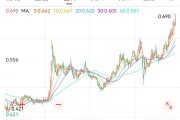 你梦见谁创新药 ETF 国泰大涨 4.39%点评