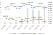你梦见谁大成竞争优势A（090013）2024年末机构持仓占比82.26%，近一年业绩回报21.06%