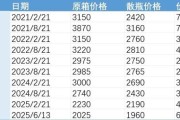 你梦见谁批发价4年跌48%，茅台跌至1960元