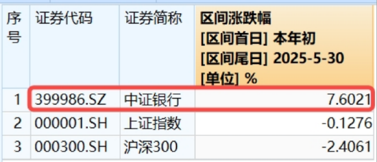年内超额10%，大(🛣)涨过后的银行，还能配吗？