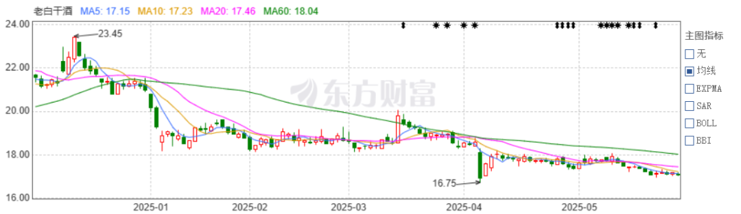 老白干酒(🎟)515万股激励股解禁在即！业绩达标与机构调仓下的股价博弈