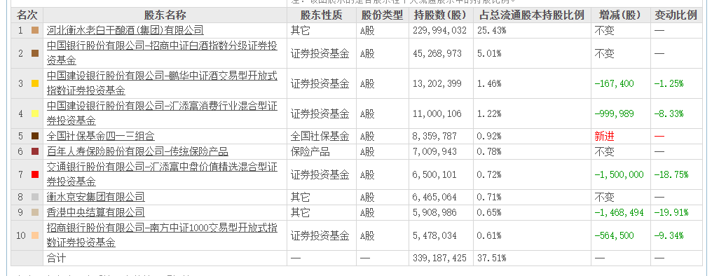 老白(👪)干酒515万股激励股解禁在即！业绩达标与机构调仓下的股价博弈