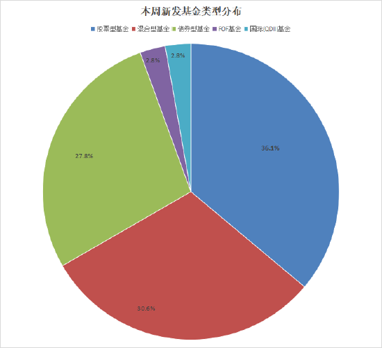 本周36只新基来袭：股混债QDII全品类上线 朱红裕、袁航、农冰立等名将“对(💅)决”