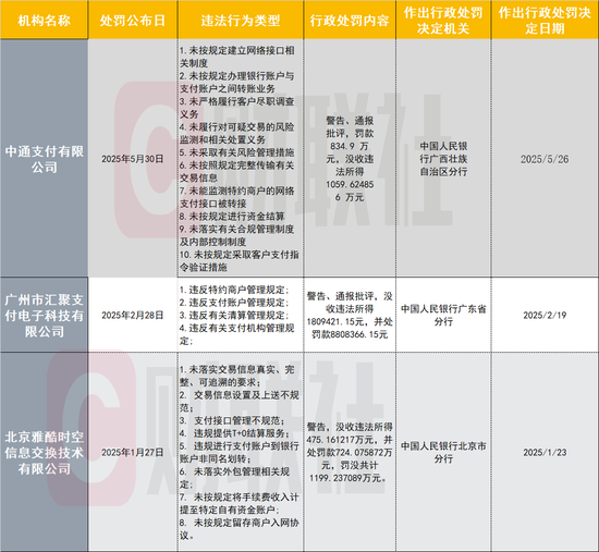 中通支付领年内第三(🔢)张千万大罚(🧑)单！支付公司频被罚引关注：从接口管理到交易监控(👚) 行业坦言全周期严管控