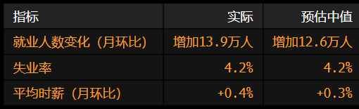 美国就业增长放缓 此前两个(🕣)月数据被向下修正