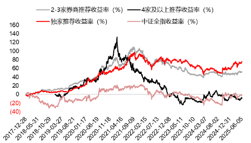 源(🍅)达研究报告：掘金券商金股，超额收益显著