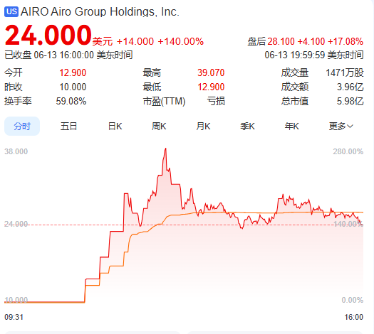 上市首日暴涨140% 军用无人机公司登陆纽交所 AI打造产(🏖)品核心竞争力
