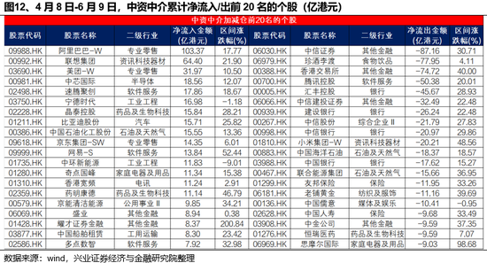 兴证策略：谁在买港股新消费和创新药(👹)？